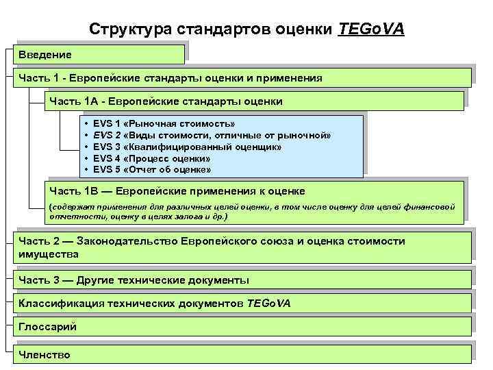 Структура стандартов оценки TEGo. VA Введение Часть 1 - Европейские стандарты оценки и применения