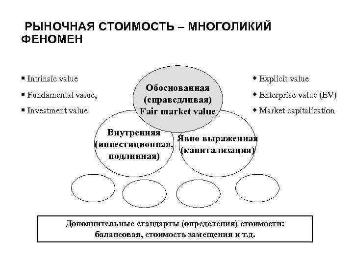 РЫНОЧНАЯ СТОИМОСТЬ – МНОГОЛИКИЙ ФЕНОМЕН § Intrinsic value § Fundamental value, § Investment value