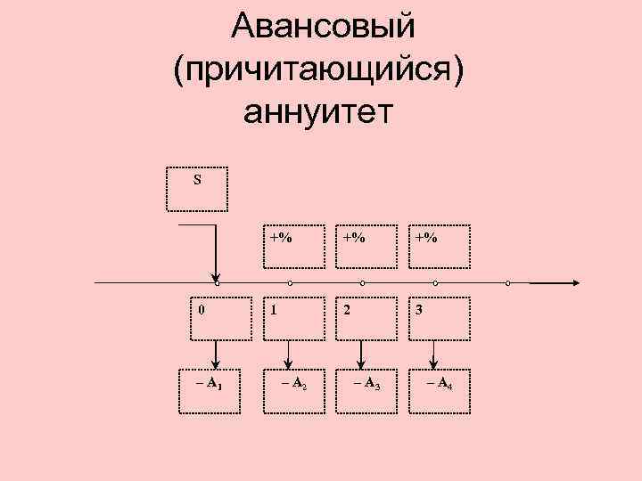 Авансовый (причитающийся) аннуитет S +% 0 – А 1 +% +% 1 2 3