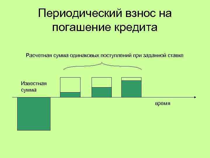 Периодический взнос на погашение кредита Расчетная сумма одинаковых поступлений при заданной ставке Известная сумма