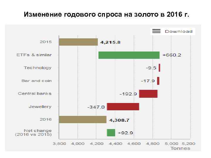 Изменение годового спроса на золото в 2016 г. 