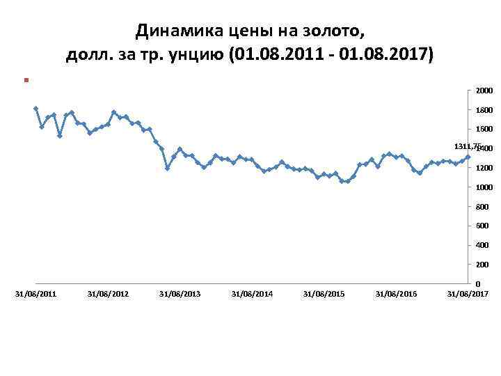 Динамика цены на золото, долл. за тр. унцию (01. 08. 2011 - 01. 08.