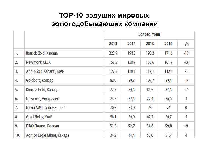 ТОР-10 ведущих мировых золотодобывающих компании 