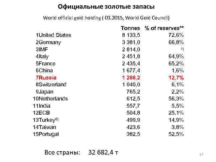 Официальные золотые запасы World official gold holding ( 03. 2015, World Gold Council) Tonnes