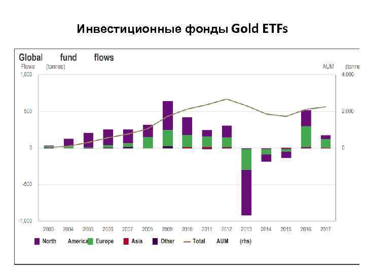 Инвестиционные фонды Gold ETFs 