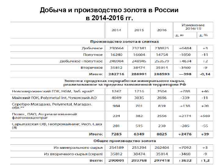 Добыча и производство золота в России в 2014 -2016 гг. 