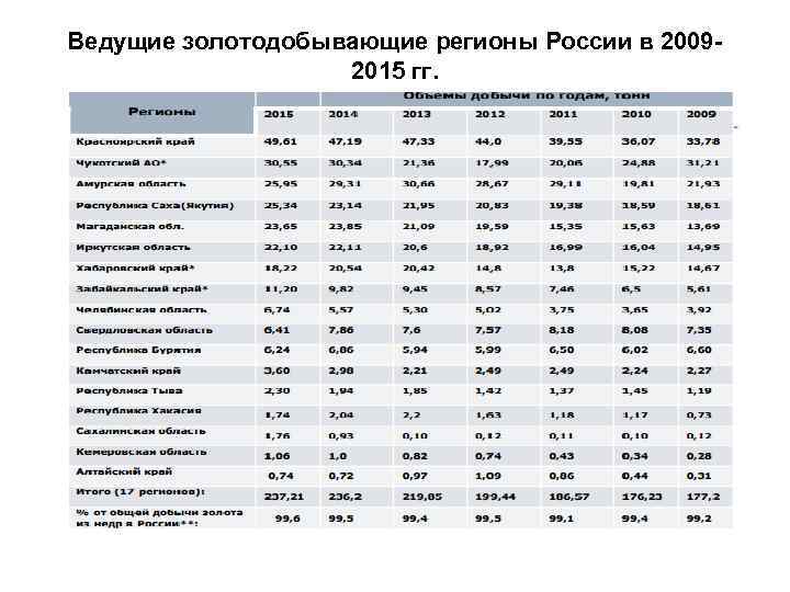 Ведущие золотодобывающие регионы России в 20092015 гг. 