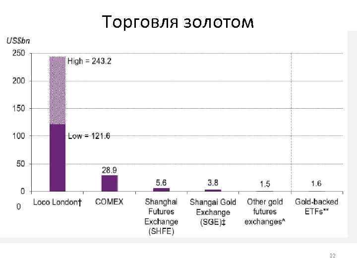 Торговля золотом 22 