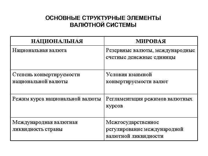 ОСНОВНЫЕ СТРУКТУРНЫЕ ЭЛЕМЕНТЫ ВАЛЮТНОЙ СИСТЕМЫ НАЦИОНАЛЬНАЯ МИРОВАЯ Национальная валюта Резервные валюты, международные счетные денежные