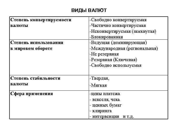 ВИДЫ ВАЛЮТ Степень конвертируемости валюты Степень использования в мировом обороте -Свободно конвертируемая -Частично конвертируемая