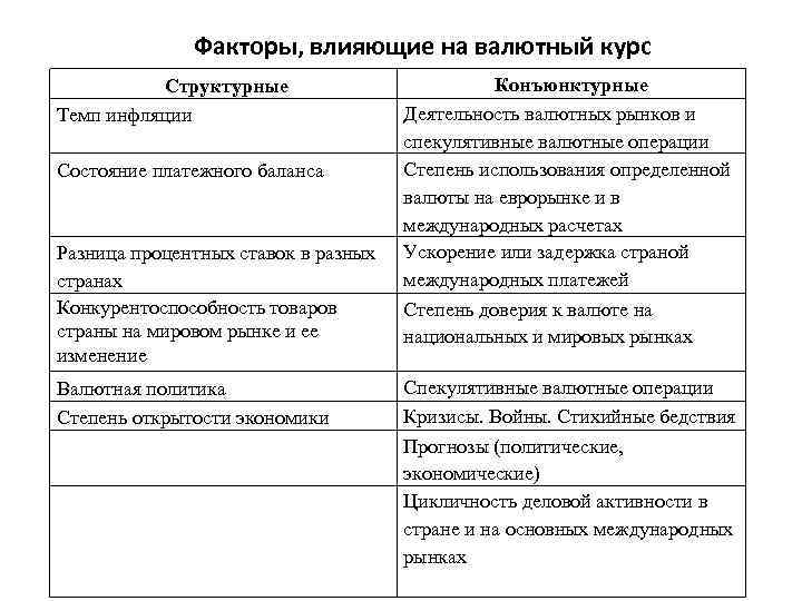Факторы, влияющие на валютный курс Структурные Темп инфляции Состояние платежного баланса Разница процентных ставок