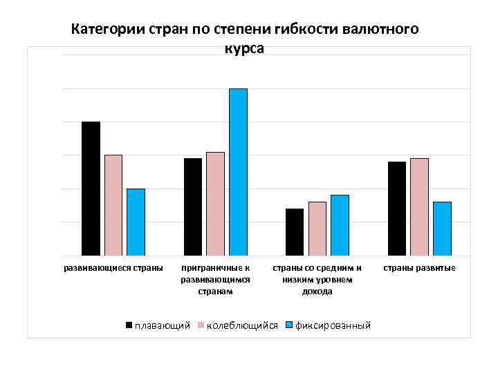 Категории стран по степени гибкости валютного курса развивающиеся страны приграничные к развивающимся странам плавающий