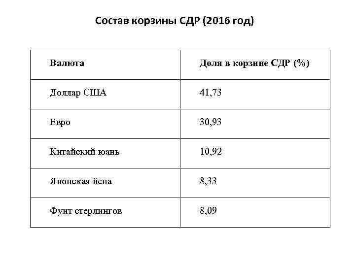 Состав корзины СДР (2016 год) Валюта Доля в корзине СДР (%) Доллар США 41,