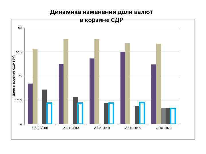 Динамика изменения доли валют в корзине СДР 50 Доля в корзине СДР (%) 37.