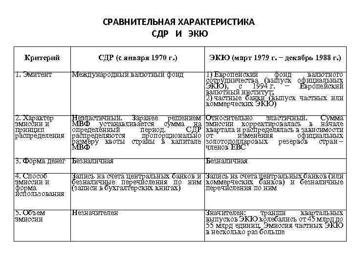 СРАВНИТЕЛЬНАЯ ХАРАКТЕРИСТИКА СДР И ЭКЮ Критерий СДР (с января 1970 г. ) ЭКЮ (март
