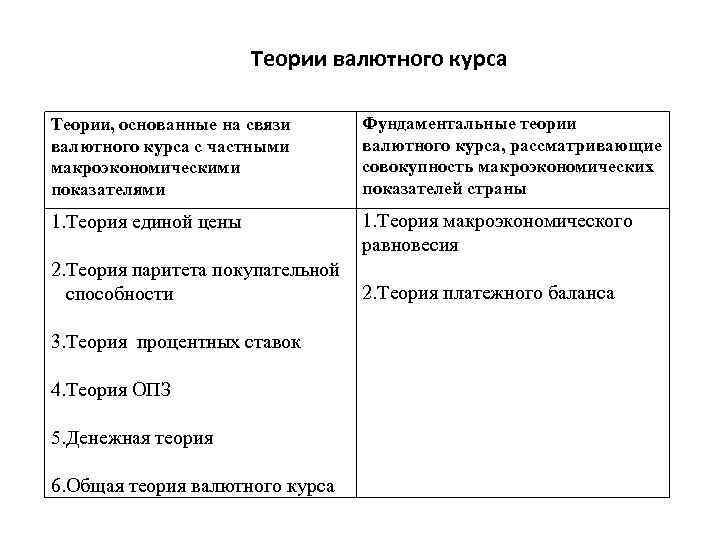 Теории валютного курса Теории, основанные на связи валютного курса с частными макроэкономическими показателями Фундаментальные