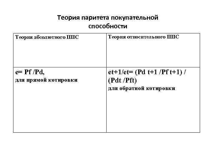 Теория паритета покупательной способности Теория абсолютного ППС Теория относительного ППС e= Pf /Pd, et+1/et=