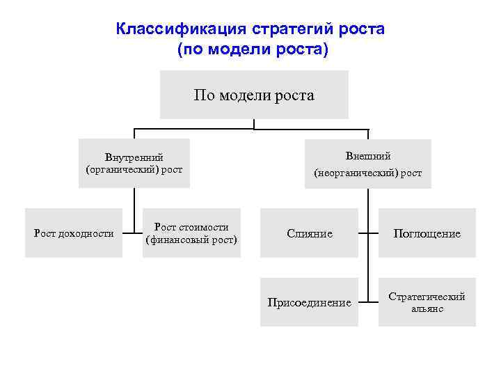 Классификация стратегий роста (по модели роста) По модели роста Внутренний (органический) рост Рост доходности