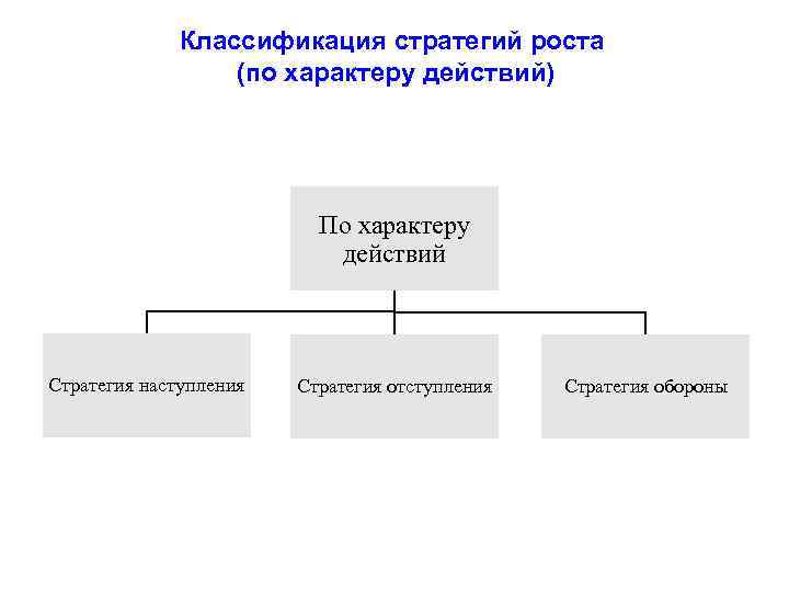 Классификация стратегий роста (по характеру действий) По характеру действий Стратегия наступления Стратегия отступления Стратегия