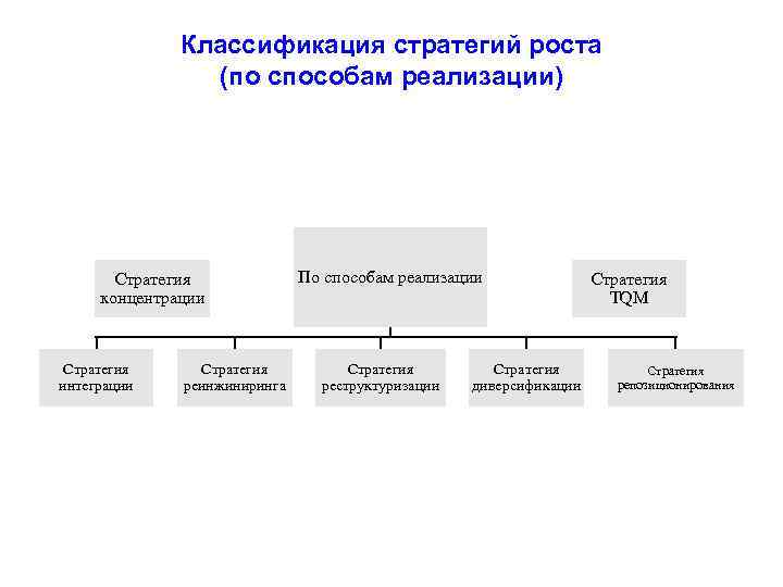 Классификация стратегий роста (по способам реализации) Стратегия концентрации Стратегия интеграции Стратегия реинжиниринга По способам