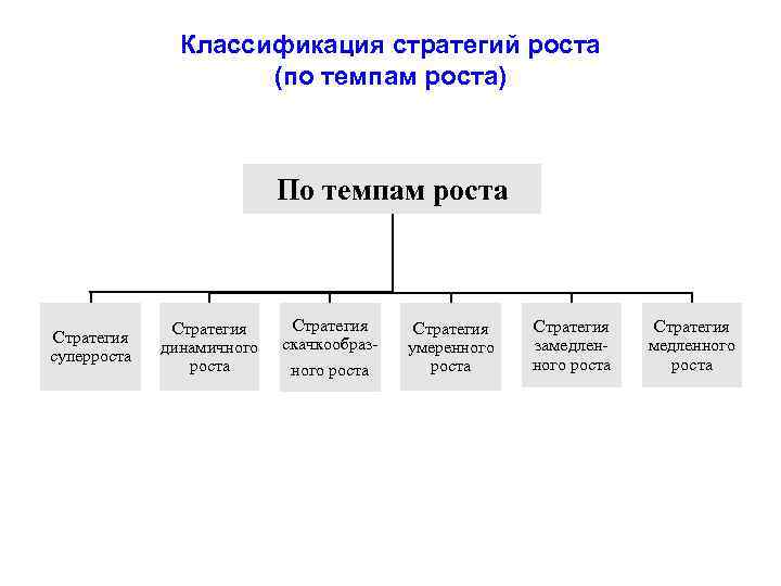 Классификация стратегий роста (по темпам роста) По темпам роста Стратегия суперроста Стратегия динамичного роста