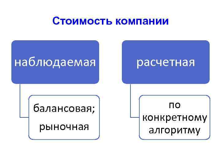 Стоимость компании наблюдаемая балансовая; рыночная расчетная по конкретному алгоритму 