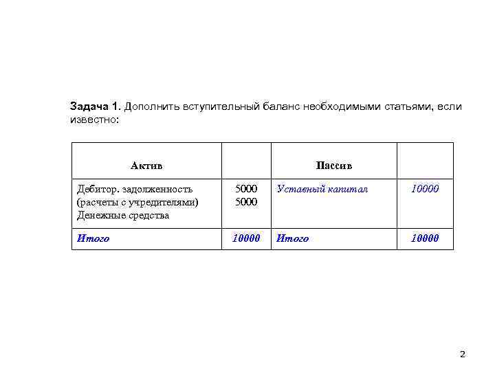 Задача 1. Дополнить вступительный баланс необходимыми статьями, если известно: Актив Пассив Дебитор. задолженность (расчеты