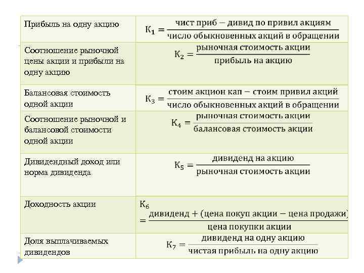 Прибыль на одну акцию Соотношение рыночной цены акции и прибыли на одну акцию Балансовая