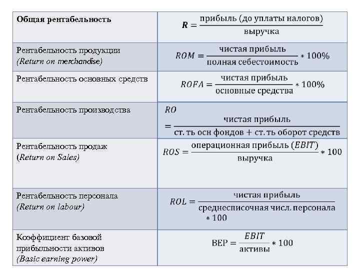 Общая рентабельность Рентабельность продукции (Return on merchandise) Рентабельность основных средств Рентабельность производства Рентабельность продаж
