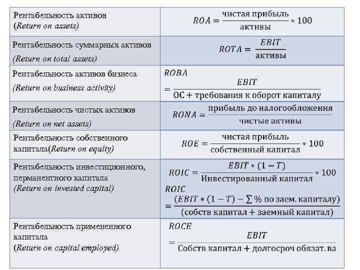 Рентабельность активов (Return on assets) Рентабельность суммарных активов (Return on total assets) Рентабельность активов