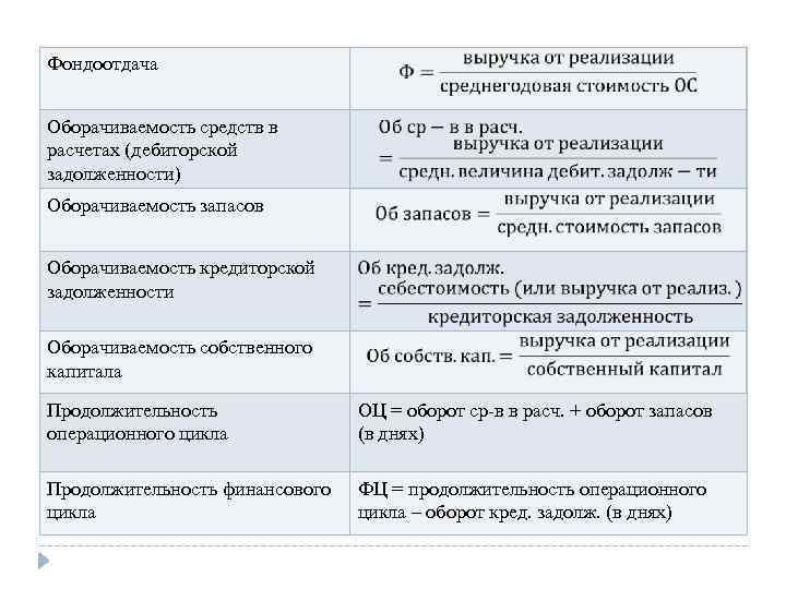 Фондоотдача Оборачиваемость средств в расчетах (дебиторской задолженности) Оборачиваемость запасов Оборачиваемость кредиторской задолженности Оборачиваемость собственного