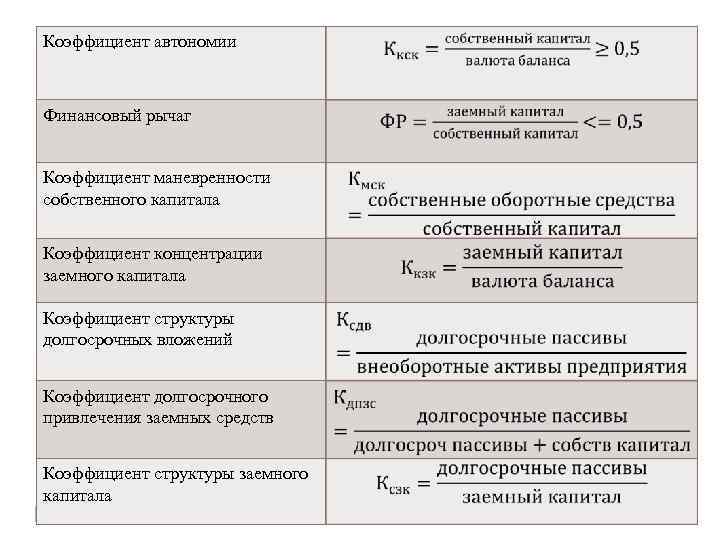 Коэффициент автономии Финансовый рычаг Коэффициент маневренности собственного капитала Коэффициент концентрации заемного капитала Коэффициент структуры