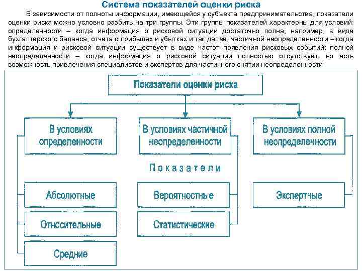 Система показателей оценки риска В зависимости от полноты информации, имеющейся у субъекта предпринимательства, показатели