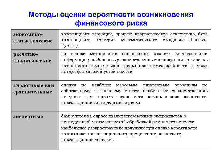 Методы оценки вероятности возникновения финансового риска экономикостатистические коэффициент вариации, среднее квадратическое отклонение, бета коэффициент,