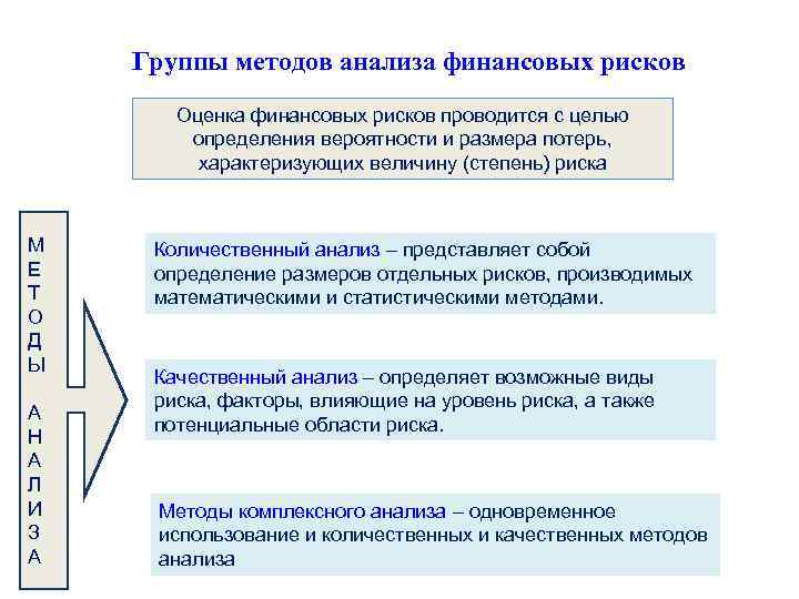 Группы методов анализа финансовых рисков Оценка финансовых рисков проводится с целью определения вероятности и