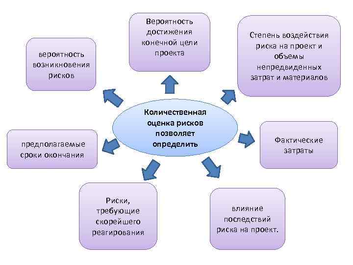 Риски затрат. Степень воздействия риска на проект. Риск непредвиденных затрат цель. Риски, требующие скорейшего реагирования на проект. Оценка вероятности достижения цели.