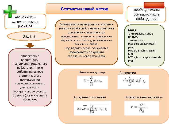 Статистический метод несложность математических расчетов Задача определение вероятности наступления отдельного неблагоприятного события на основе