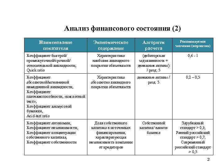 Анализ финансового состояния (2) Экономическое содержание Алгоритм расчета Рекомендуемое значение (норматив) Коэффициент быстрой/ промежуточной/срочной/