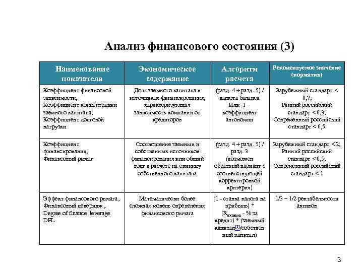 Анализ финансового состояния (3) Экономическое содержание Алгоритм расчета Рекомендуемое значение (норматив) Коэффициент финансовой зависимости,