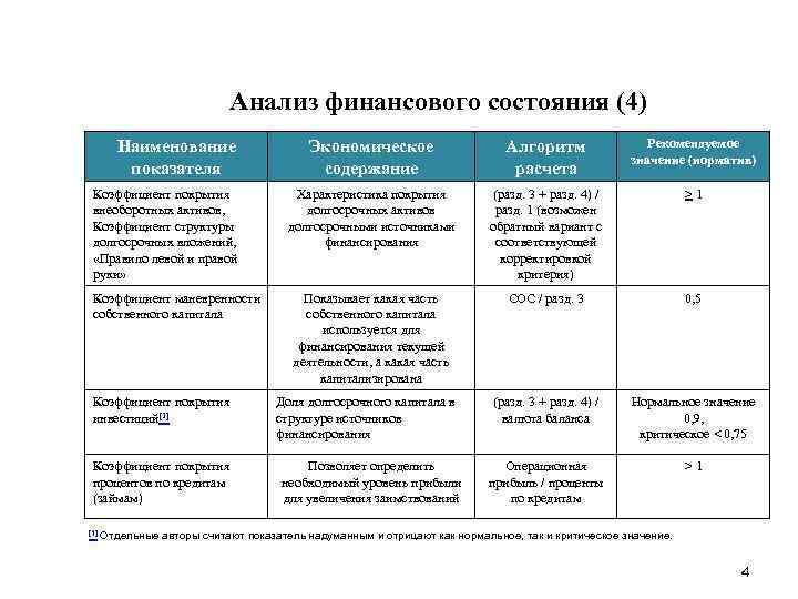 Анализ финансового состояния (4) Наименование показателя Коэффициент покрытия внеоборотных активов, Коэффициент структуры долгосрочных вложений,