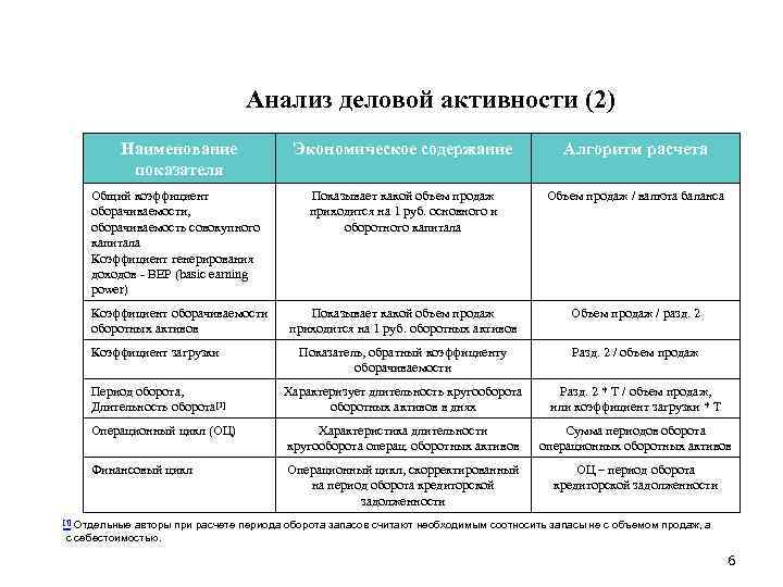 Анализ деловой активности (2) Наименование показателя Экономическое содержание Алгоритм расчета Общий коэффициент оборачиваемости, оборачиваемость
