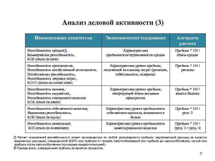 Анализ деловой активности (3) Наименование показателя Экономическое содержание Алгоритм расчета Характеристика прибыльности/эффективности продаж Прибыль