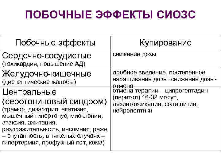 ПОБОЧНЫЕ ЭФФЕКТЫ СИОЗС Побочные эффекты Купирование Сердечно-сосудистые снижение дозы Желудочно-кишечные дробное введение, постепенное наращивание