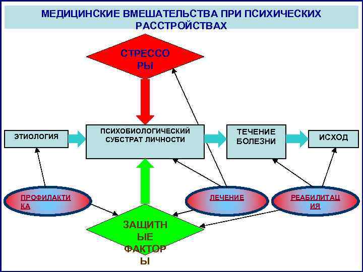 МЕДИЦИНСКИЕ ВМЕШАТЕЛЬСТВА ПРИ ПСИХИЧЕСКИХ РАССТРОЙСТВАХ СТРЕССО РЫ ЭТИОЛОГИЯ ПСИХОБИОЛОГИЧЕСКИЙ СУБСТРАТ ЛИЧНОСТИ ПРОФИЛАКТИ КА ТЕЧЕНИЕ