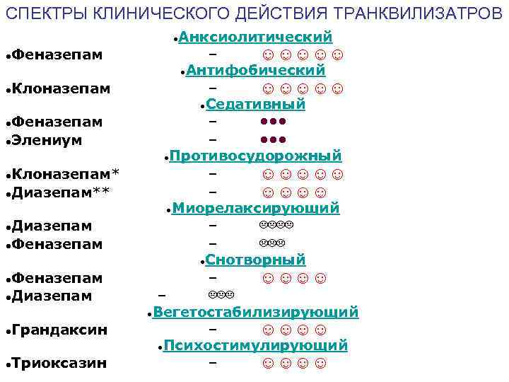 СПЕКТРЫ КЛИНИЧЕСКОГО ДЕЙСТВИЯ ТРАНКВИЛИЗАТРОВ Анксиолитический – ☺☺☺☺☺ ●Антифобический – ☺☺☺☺☺ ●Седативный – • •