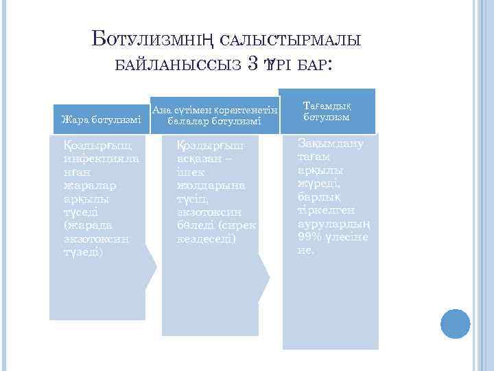 БОТУЛИЗМНІҢ САЛЫСТЫРМАЛЫ БАЙЛАНЫССЫЗ 3 Т РІ БАР: Ү Жара ботулизмі Қоздырғыщ инфекцияла нған жаралар