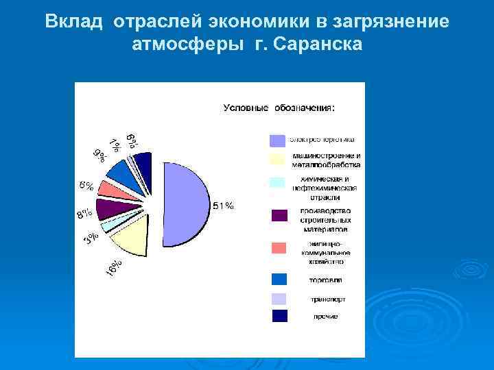 Вклад отраслей экономики в загрязнение атмосферы г. Саранска 