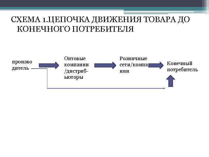 СХЕМА 1. ЦЕПОЧКА ДВИЖЕНИЯ ТОВАРА ДО КОНЕЧНОГО ПОТРЕБИТЕЛЯ произво дитель Оптовые компании /дистрибьюторы Розничные