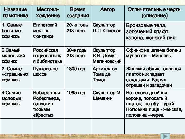 Название памятника Местонахождение Время создания Автор Отличительные черты (описание) 1. Самые большие сфинксы Египетский