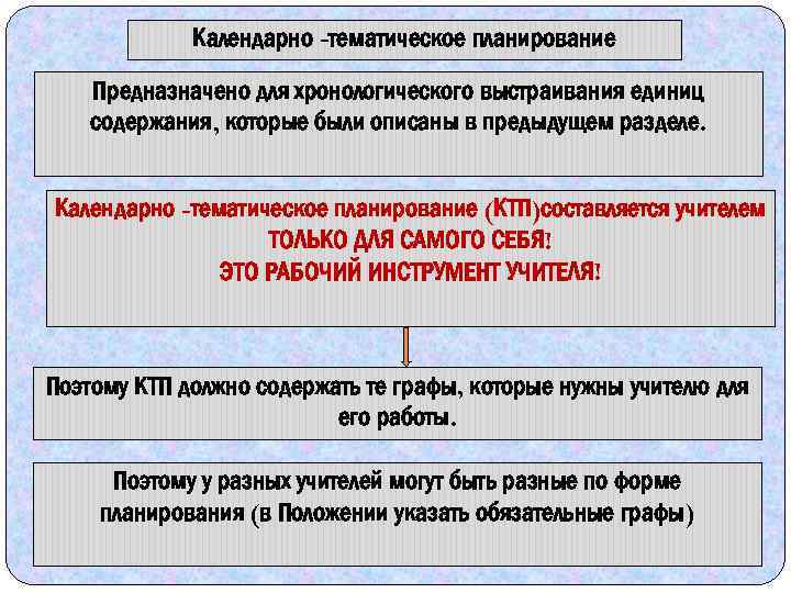 Календарно -тематическое планирование Предназначено для хронологического выстраивания единиц содержания, которые были описаны в предыдущем
